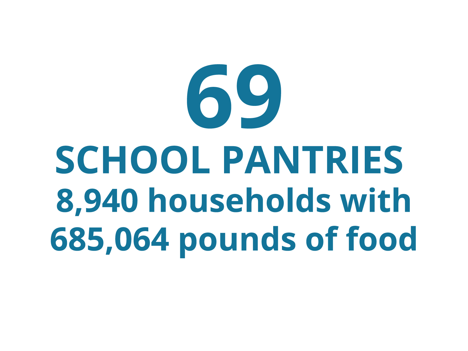 School pantry program supporting thousands of households and distributing large quantities of food across the community.